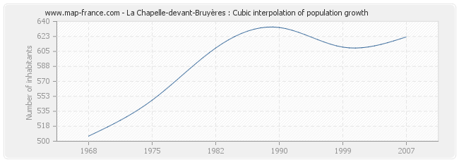 La Chapelle-devant-Bruyères : Cubic interpolation of population growth